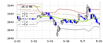 セガサミーホールディングス(6460)のボリンジャーバンド(25日)