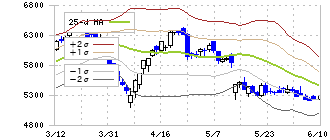 ホシザキ(6465)のボリンジャーバンド(25日)
