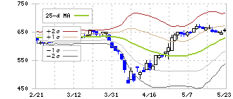 大豊工業(6470)のボリンジャーバンド(25日)