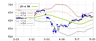 日本精工(6471)のボリンジャーバンド(25日)