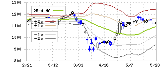 ジェイテクト(6473)のボリンジャーバンド(25日)
