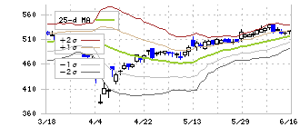 日本トムソン(6480)のボリンジャーバンド(25日)
