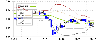 ユーシン精機(6482)のボリンジャーバンド(25日)