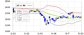 前澤給装工業(6485)のボリンジャーバンド(25日)