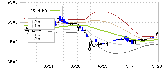 岡野バルブ製造(6492)のボリンジャーバンド(25日)