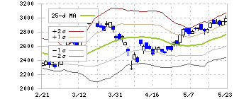 三菱電機(6503)のボリンジャーバンド(25日)