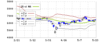 富士電機(6504)のボリンジャーバンド(25日)