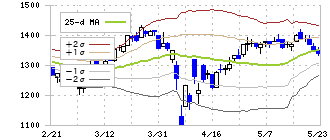 東洋電機製造(6505)のボリンジャーバンド(25日)