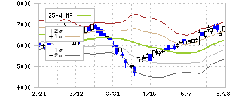 シンフォニアテクノロジー(6507)のボリンジャーバンド(25日)