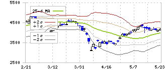 明電舎(6508)のボリンジャーバンド(25日)