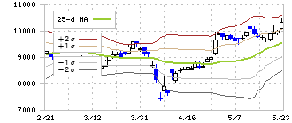 山洋電気(6516)のボリンジャーバンド(25日)