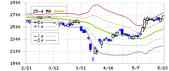 デンヨー(6517)のボリンジャーバンド(25日)