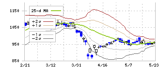 ＰＨＣホールディングス(6523)のボリンジャーバンド(25日)