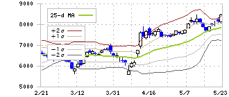 ベイカレント・コンサルティング(6532)のボリンジャーバンド(25日)