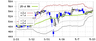 アイモバイル(6535)のボリンジャーバンド(25日)