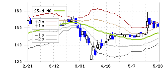 キャリアインデックス(6538)のボリンジャーバンド(25日)