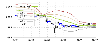 ＭＳ－Ｊａｐａｎ(6539)のボリンジャーバンド(25日)