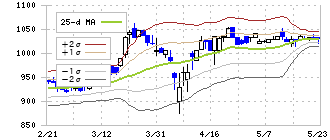 ＦＣホールディングス(6542)のボリンジャーバンド(25日)