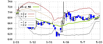 日宣(6543)のボリンジャーバンド(25日)
