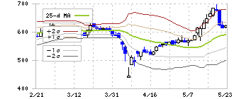 ツナググループ・ホールディングス(6551)のボリンジャーバンド(25日)