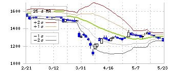 ＡＩＡＩグループ(6557)のボリンジャーバンド(25日)