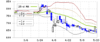 クックビズ(6558)のボリンジャーバンド(25日)