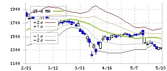 ジーニー(6562)のボリンジャーバンド(25日)