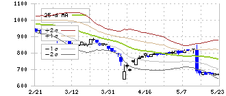 みらいワークス(6563)のボリンジャーバンド(25日)