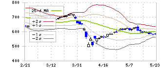 三桜工業(6584)のボリンジャーバンド(25日)