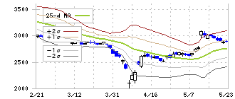 東芝テック(6588)のボリンジャーバンド(25日)