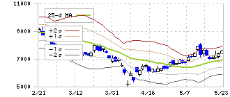 芝浦メカトロニクス(6590)のボリンジャーバンド(25日)