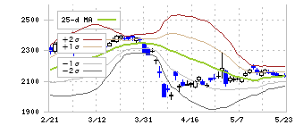 マブチモーター(6592)のボリンジャーバンド(25日)