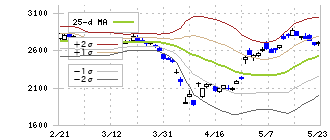 ニデック(6594)のボリンジャーバンド(25日)