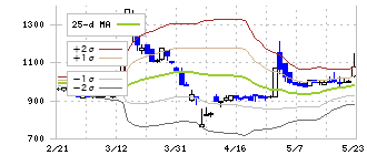 シキノハイテック(6614)のボリンジャーバンド(25日)