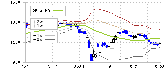 トレックス・セミコンダクター(6616)のボリンジャーバンド(25日)