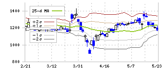 宮越ホールディングス(6620)のボリンジャーバンド(25日)