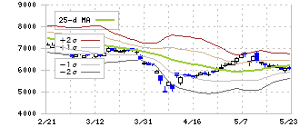 ダイヘン(6622)のボリンジャーバンド(25日)