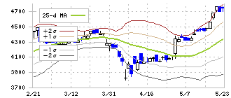 愛知電機(6623)のボリンジャーバンド(25日)