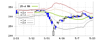 ＪＡＬＣＯホールディングス(6625)のボリンジャーバンド(25日)