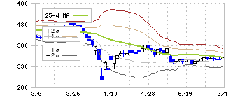 テクノホライゾン(6629)のボリンジャーバンド(25日)