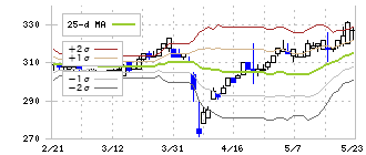 Ｃ＆Ｇシステムズ(6633)のボリンジャーバンド(25日)