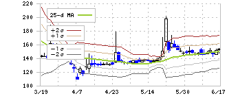 ネクスグループ(6634)のボリンジャーバンド(25日)