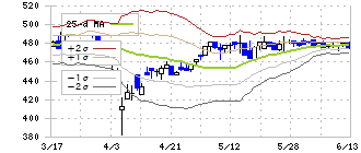 大日光・エンジニアリング(6635)のボリンジャーバンド(25日)