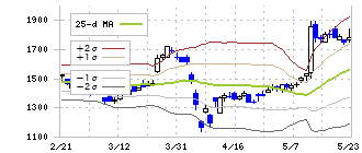 ミマキエンジニアリング(6638)のボリンジャーバンド(25日)
