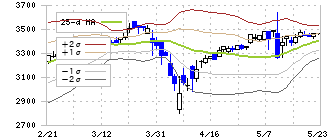 戸上電機製作所(6643)のボリンジャーバンド(25日)