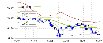 オムロン(6645)のボリンジャーバンド(25日)