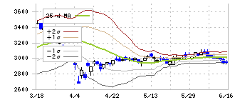 日東工業(6651)のボリンジャーバンド(25日)
