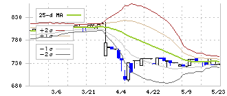 東洋電機(6655)のボリンジャーバンド(25日)