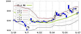 インスペック(6656)のボリンジャーバンド(25日)