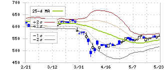 シライ電子工業(6658)のボリンジャーバンド(25日)